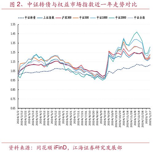 如何看待、中证转债与权益市场指数近一年走势对比?