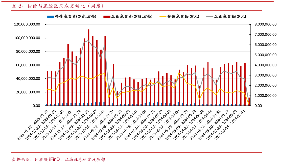 你知道、转债与正股区间成交对比（周度）?