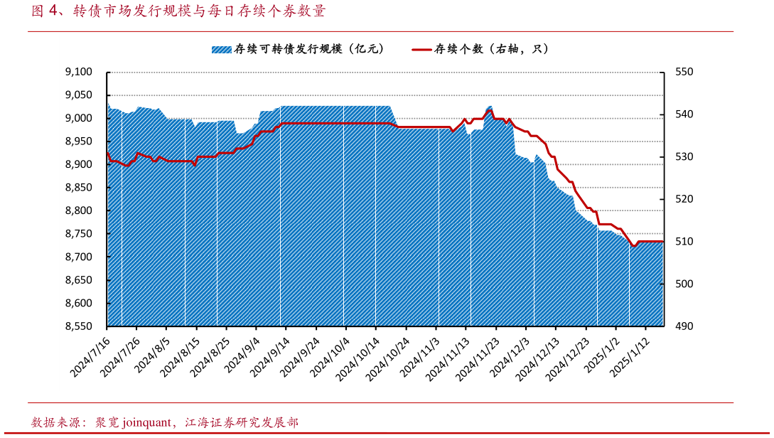 想关注一下、转债市场发行规模与每日存续个券数量?