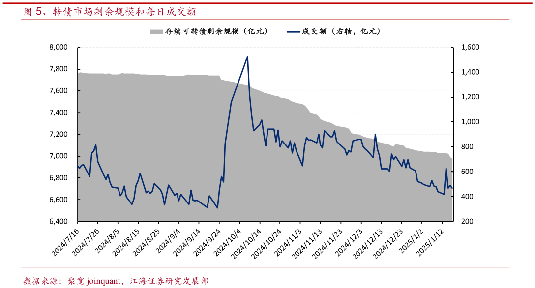 谁能回答、转债市场剩余规模和每日成交额?