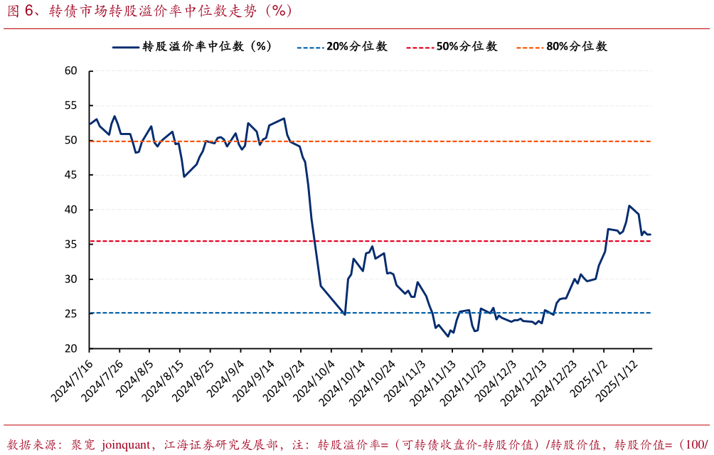 如何了解、转债市场转股溢价率中位数走势（%）?