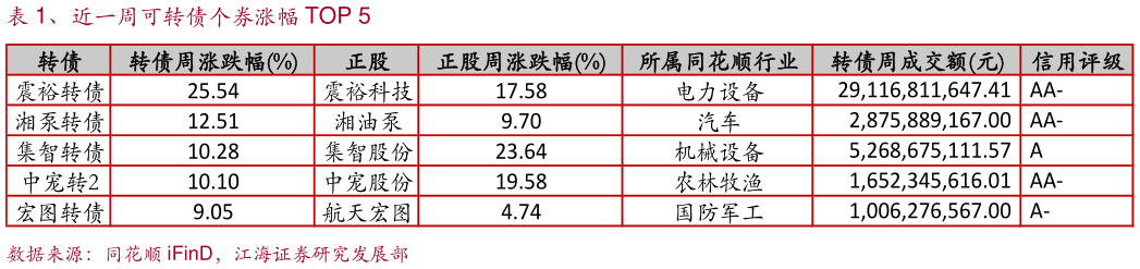 谁知道、近一周可转债个券涨幅 TOP 5?