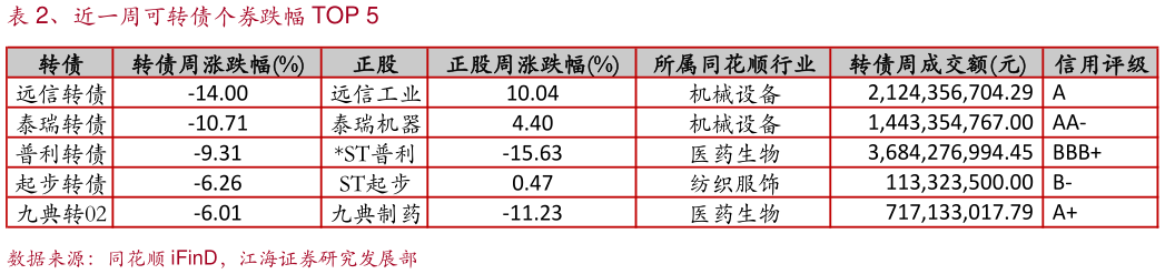 谁知道、近一周可转债个券跌幅 TOP 5?