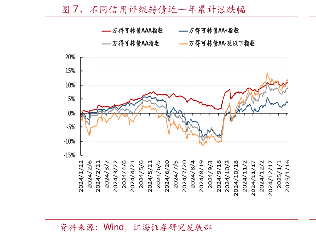 如何才能、不同信用评级转债近一年累计涨跌幅?