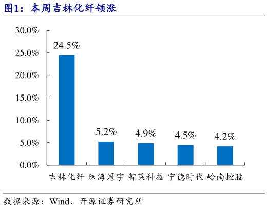 想关注一下本周吉林化纤领涨?