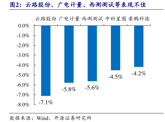 如何了解云路股份、广电计量、西测测试等表现不佳?
