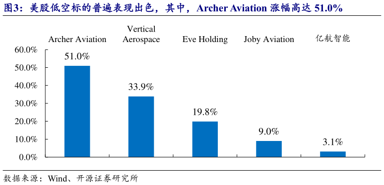 如何了解美股低空标的普遍表现出色,其中,Archer Aviation 涨幅高达 51.0%?