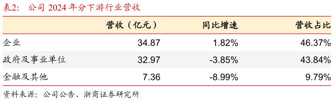 各位网友请教一下公司 2024 年分下游行业营收