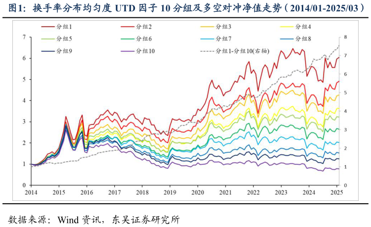 一起讨论下换手率分布均匀度 UTD 因子 10 分组及多空对冲净值走势（201401-202503）