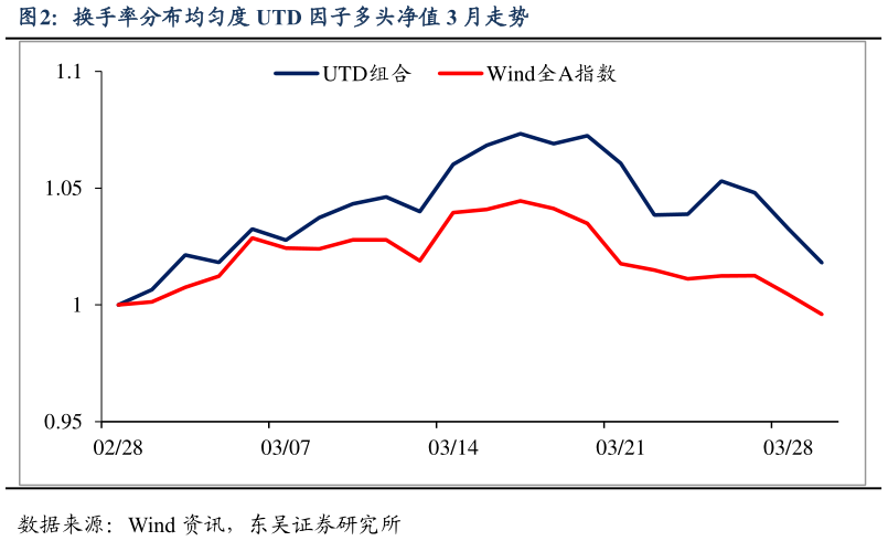 想问下各位网友换手率分布均匀度 UTD 因子多头净值 3 月走势