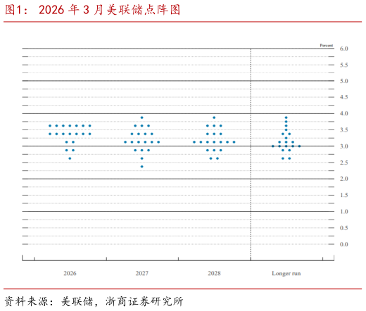 各位网友请教一下2026 年 3 月美联储点阵图