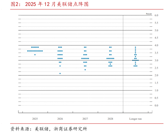 想关注一下2025 年 12 月美联储点阵图
