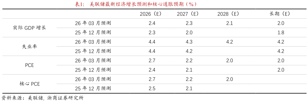 我想了解一下美联储最新经济增长预测和核心通胀预期（%）