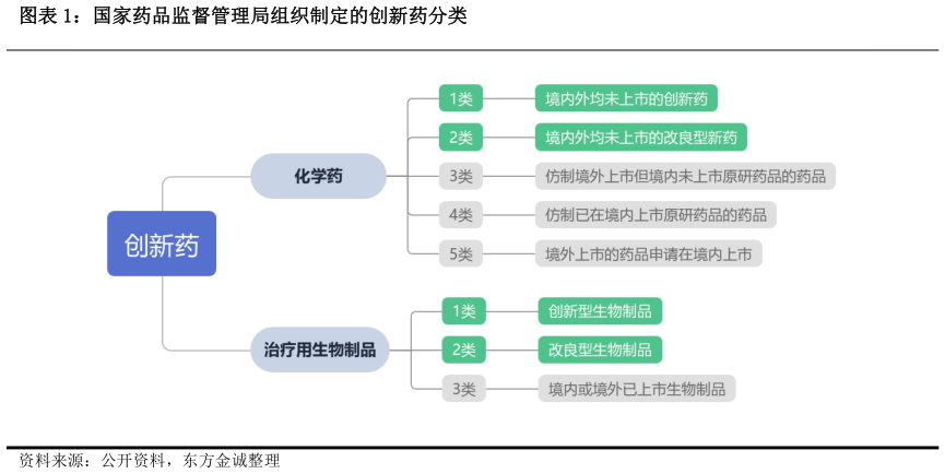 谁能回答国家药品监督管理局组织制定的创新药分类?
