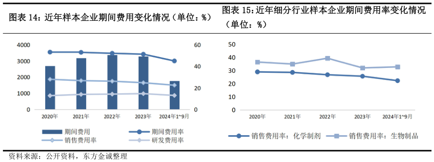 咨询下各位近年样本企业期间费用变化情况（单位：%）近年细分行业样本企业期间费用率变化情况