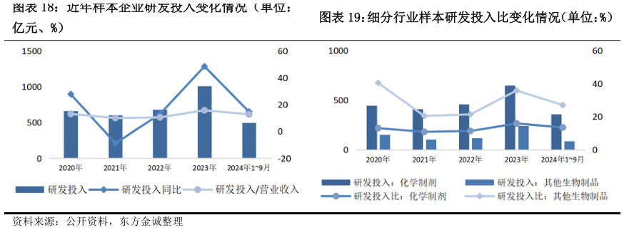 谁知道近年样本企业研发投入变化情况（单位：细分行业样本研发投入比变化情况（单位：%）
