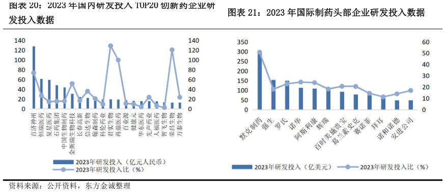想关注一下2023 年国内研发投入 TOP20 创新药企业研2023 年国际制药头部企业研发投入数据