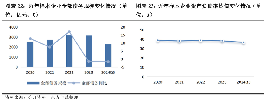 咨询大家近年样本企业全部债务规模变化情况（单近年样本企业资产负债率均值变化情况（单
