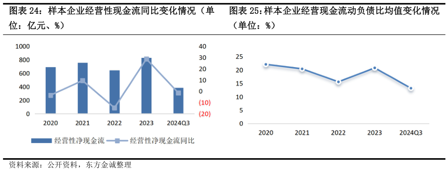 如何看待样本企业经营性现金流同比变化情况（单样本企业经营现金流动负债比均值变化情况