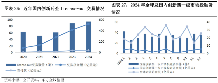 谁知道近年国内创新药企 license-out 交易情况2024 年全球及国内创新药一级市场投融资