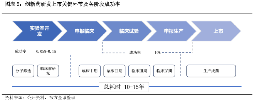如何才能创新药研发上市关键环节及各阶段成功率?