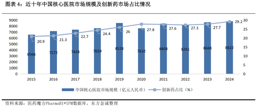 想关注一下近十年中国核心医院市场规模及创新药市场占比情况?