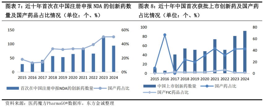 谁能回答近十年首次在中国注册申报 NDA 的创新药数近十年中国首次获批上市创新药及国产药