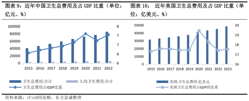 请问一下近年中国卫生总费用及占 GDP 比重（单位：近年美国卫生总费用及占 GDP 比重（单