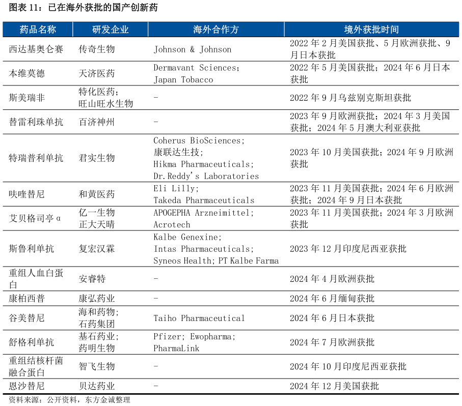 想关注一下已在海外获批的国产创新药