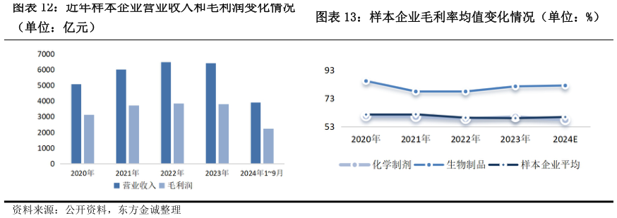 想问下各位网友近年样本企业营业收入和毛利润变化情况样本企业毛利率均值变化情况（单位：%）