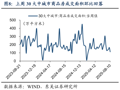 谁知道上周 30 大中城市商品房成交面积环比回落
