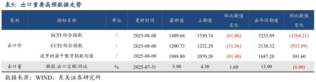 如何解释出口重要高频数据走势