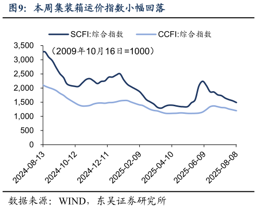 请问一下本周集装箱运价指数小幅回落