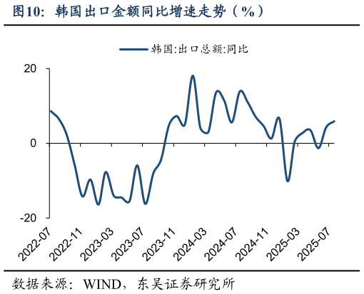 如何看待韩国出口金额同比增速走势（%）