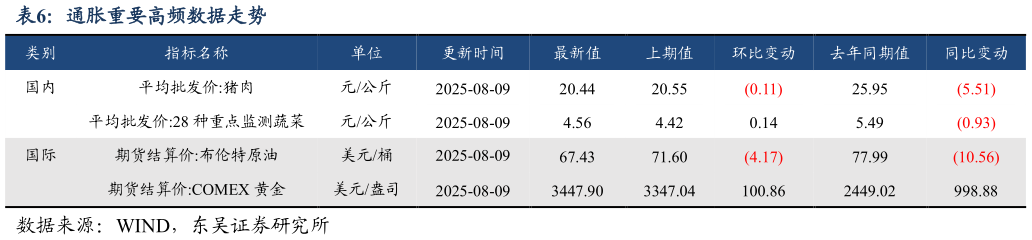 如何看待通胀重要高频数据走势