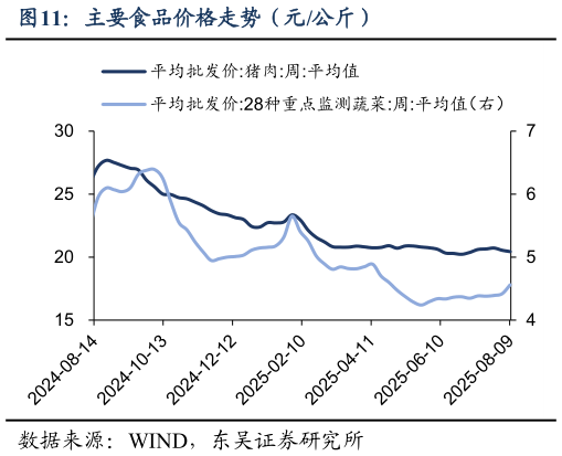一起讨论下主要食品价格走势（元公斤）