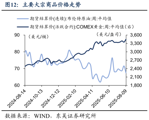 我想了解一下主要大宗商品价格走势