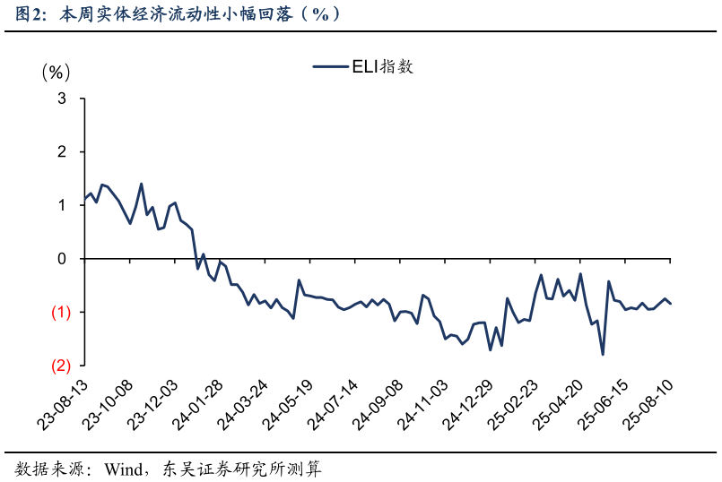 各位网友请教一下本周实体经济流动性小幅回落（%）