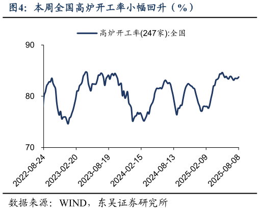 如何看待本周全国高炉开工率小幅回升（%）