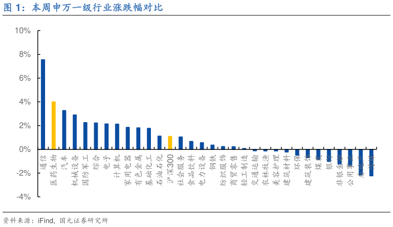 请问一下本周申万一级行业涨跌幅对比