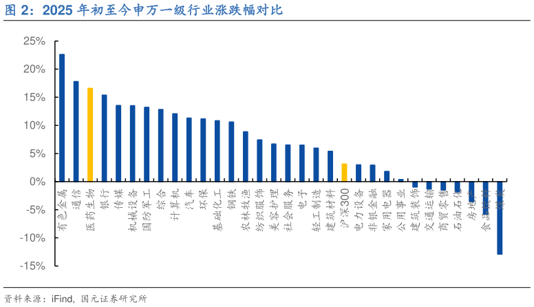 如何才能2025 年初至今申万一级行业涨跌幅对比