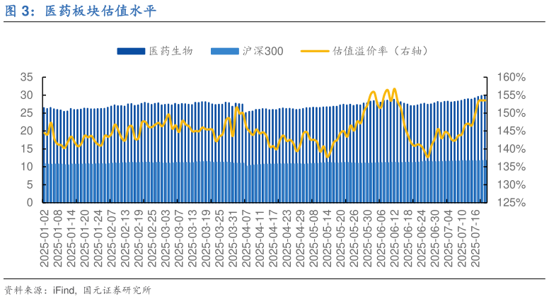 如何解释医药板块估值水平