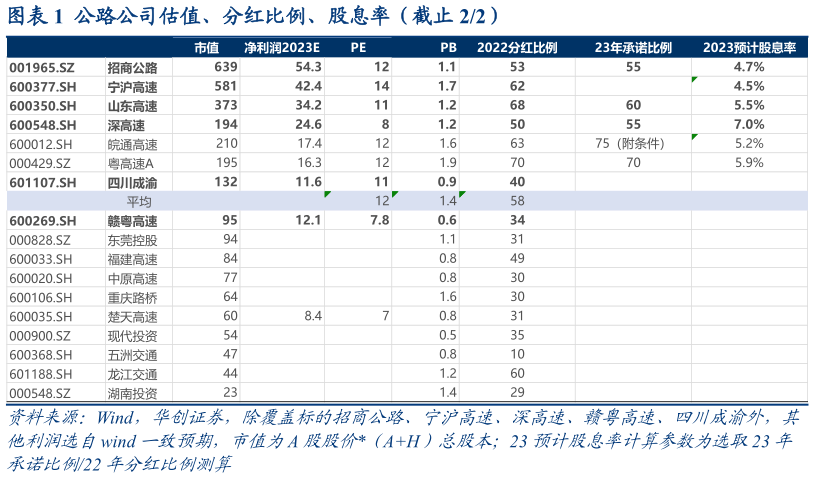 咨询大家公路公司估值、分红比例、股息率(截止 22)?