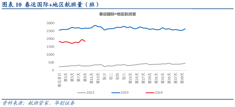 如何了解春运国际地区航班量(班)?