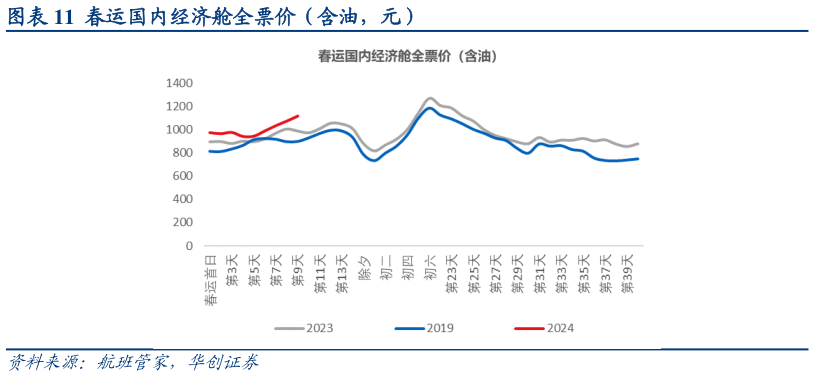 咨询大家春运国内经济舱全票价(含油,元)?