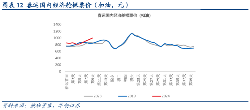 如何了解春运国内经济舱裸票价(扣油,元)?
