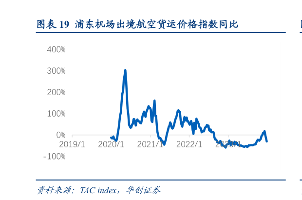 谁能回答浦东机场出境航空货运价格指数同比?