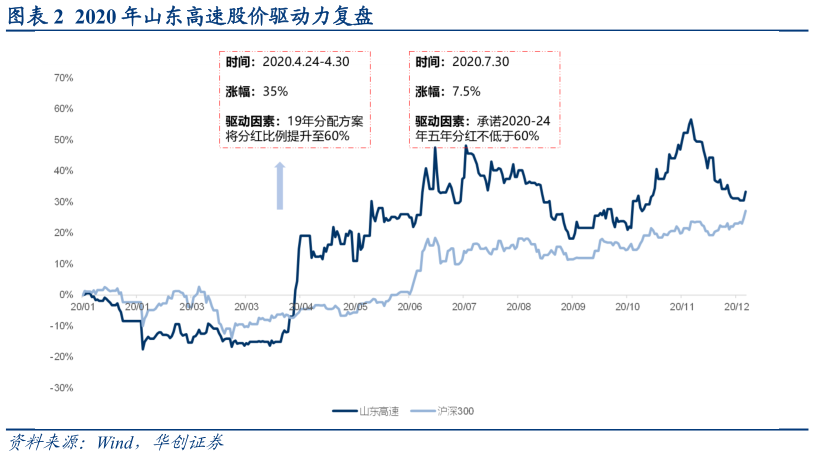 想关注一下2020 年山东高速股价驱动力复盘?