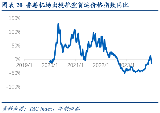 如何才能香港机场出境航空货运价格指数同比?