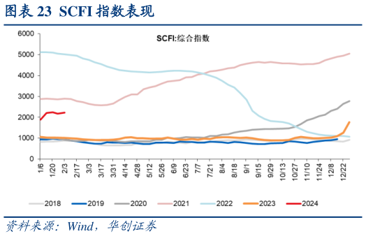 如何解释SCFI 指数表现?